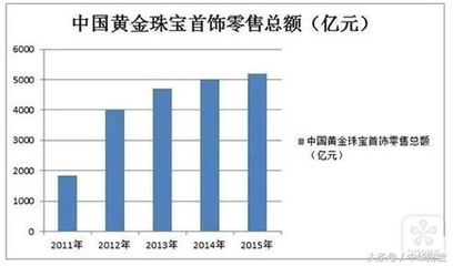 "电商+定制"成珠宝零售新发力点