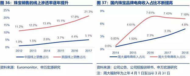 现在的年轻人买珠宝都不看品牌了?